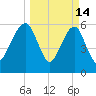 Kings Bay tide chart for Saturday, March 14, 2026