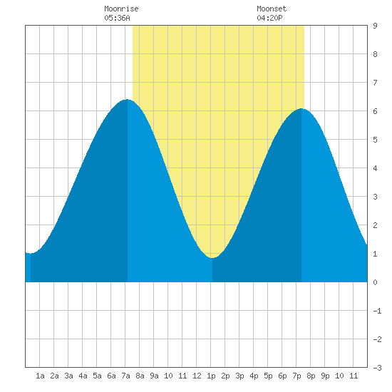 Kings Bay tide chart for Sunday, March 15, 2026