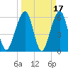 Kings Bay tide chart for Tuesday, March 17, 2026