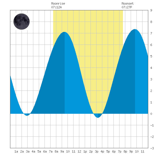 Kings Bay tide chart for Wednesday, March 18, 2026