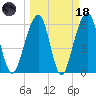 Kings Bay tide chart for Wednesday, March 18, 2026