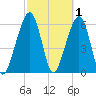 Kings Bay tide chart for Sunday, March 1, 2026