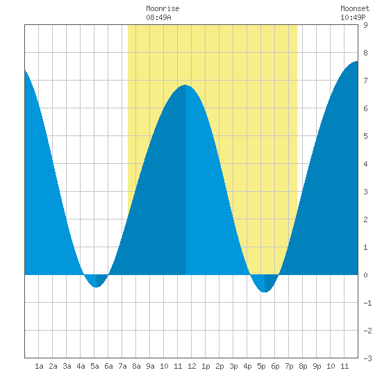 Kings Bay tide chart for Saturday, March 21, 2026