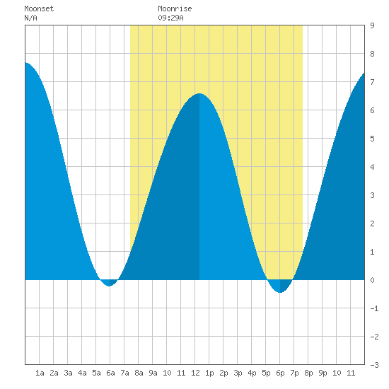 Kings Bay tide chart for Sunday, March 22, 2026