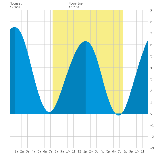 Kings Bay tide chart for Monday, March 23, 2026
