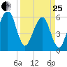 Kings Bay tide chart for Wednesday, March 25, 2026
