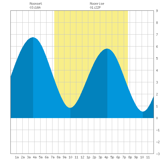 Kings Bay tide chart for Thursday, March 26, 2026
