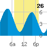 Kings Bay tide chart for Thursday, March 26, 2026