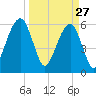 Kings Bay tide chart for Friday, March 27, 2026