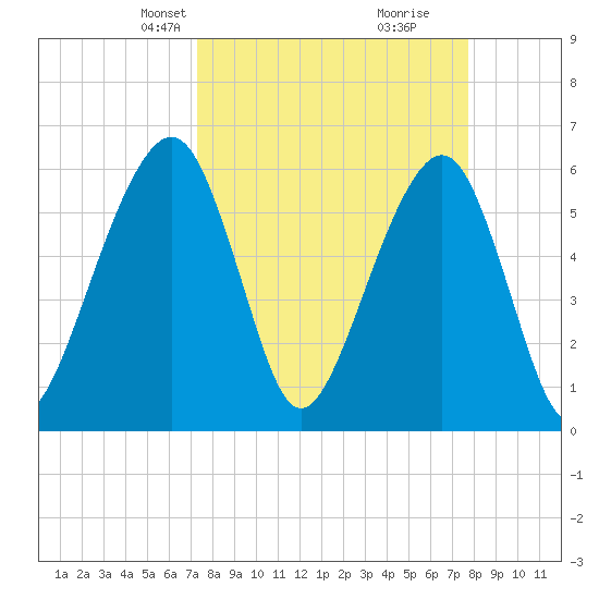 Kings Bay tide chart for Saturday, March 28, 2026