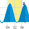 Kings Bay tide chart for Monday, March 2, 2026