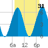 Kings Bay tide chart for Tuesday, March 31, 2026