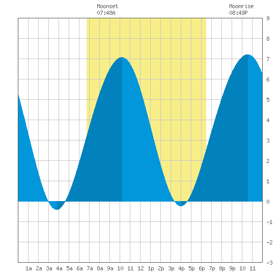 Kings Bay tide chart for Thursday, March 5, 2026