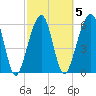 Kings Bay tide chart for Thursday, March 5, 2026