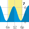 Kings Bay tide chart for Saturday, March 7, 2026