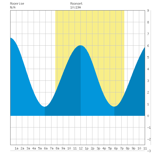 Kings Bay tide chart for Sunday, March 8, 2026