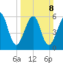 Kings Bay tide chart for Sunday, March 8, 2026
