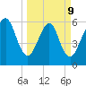 Kings Bay tide chart for Monday, March 9, 2026