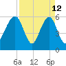 Kings Bay tide chart for Sunday, April 12, 2026