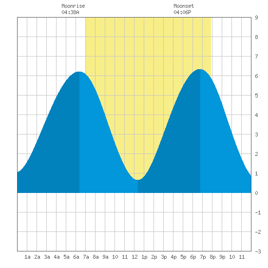 Kings Bay tide chart for Monday, April 13, 2026