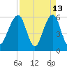 Kings Bay tide chart for Monday, April 13, 2026