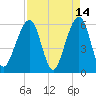 Kings Bay tide chart for Tuesday, April 14, 2026