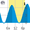 Kings Bay tide chart for Wednesday, April 1, 2026