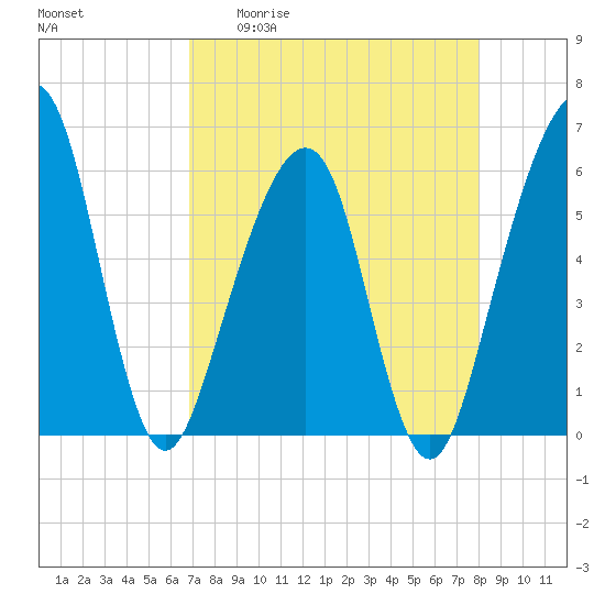 Kings Bay tide chart for Monday, April 20, 2026