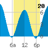 Kings Bay tide chart for Monday, April 20, 2026