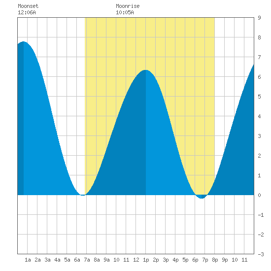 Kings Bay tide chart for Tuesday, April 21, 2026