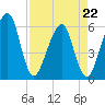 Kings Bay tide chart for Wednesday, April 22, 2026