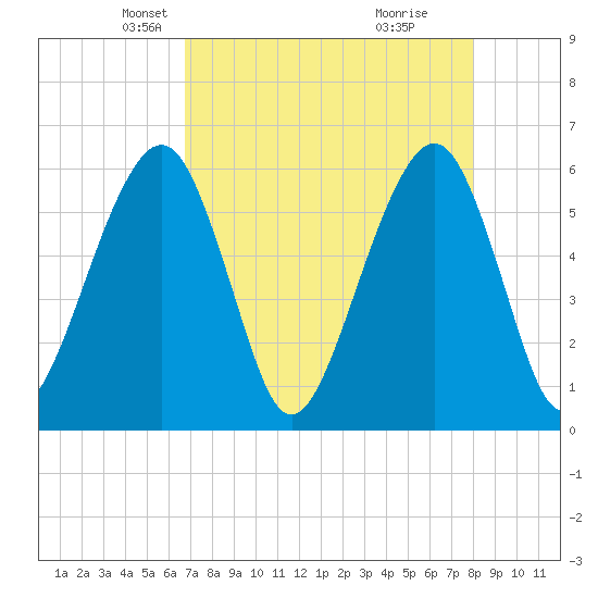 Kings Bay tide chart for Sunday, April 26, 2026