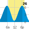 Kings Bay tide chart for Sunday, April 26, 2026