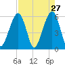 Kings Bay tide chart for Monday, April 27, 2026