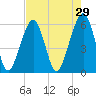 Kings Bay tide chart for Wednesday, April 29, 2026