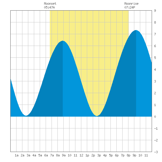 Kings Bay tide chart for Thursday, April 30, 2026