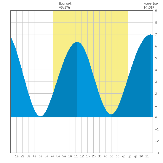 Kings Bay tide chart for Saturday, April 4, 2026