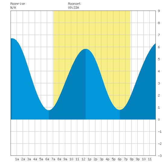 Kings Bay tide chart for Monday, April 6, 2026