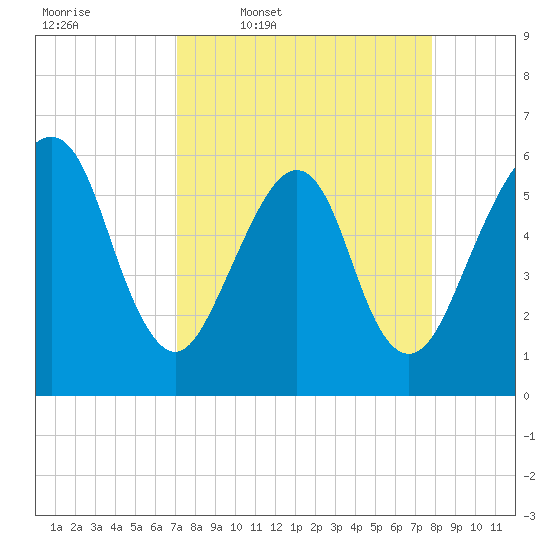Kings Bay tide chart for Tuesday, April 7, 2026