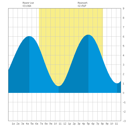 Kings Bay tide chart for Monday, May 11, 2026
