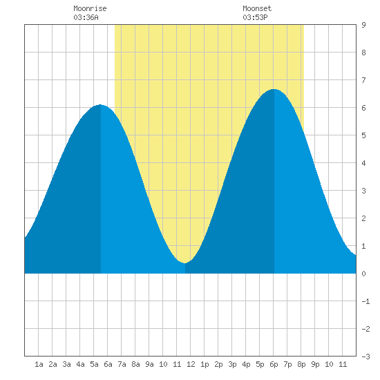 Kings Bay tide chart for Tuesday, May 12, 2026