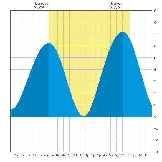 Kings Bay tide chart for Wednesday, May 13, 2026