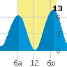 Kings Bay tide chart for Wednesday, May 13, 2026