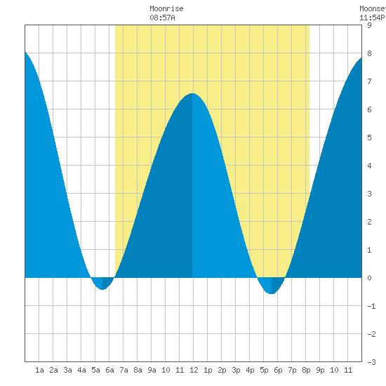 Kings Bay tide chart for Tuesday, May 19, 2026
