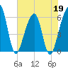 Kings Bay tide chart for Tuesday, May 19, 2026