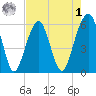 Kings Bay tide chart for Friday, May 1, 2026