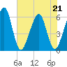 Kings Bay tide chart for Thursday, May 21, 2026