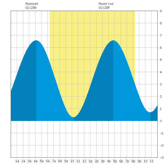 Kings Bay tide chart for Sunday, May 24, 2026