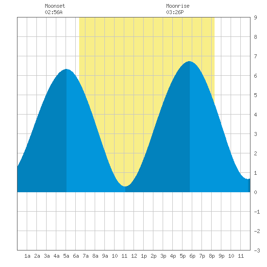 Kings Bay tide chart for Monday, May 25, 2026