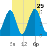 Kings Bay tide chart for Monday, May 25, 2026
